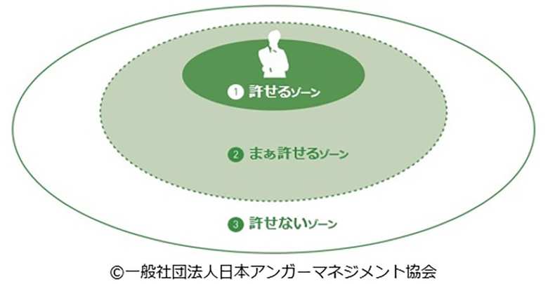 アンガーマネジメントの3重丸