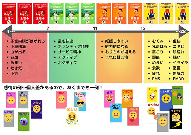 時期によってさまざまな症状や心理になることを「つくよみゲーム」で可視化