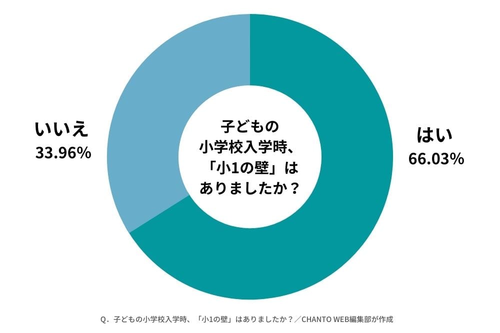 子どもの小学校入学後、「小1の壁」はありましたか?/アンケートの調査結果