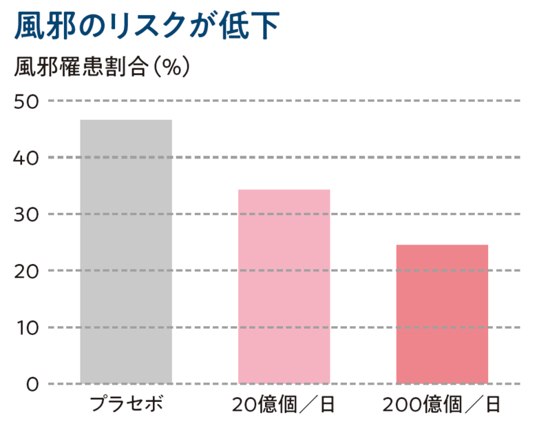 65歳以上の高齢者300人を、20億個、200億個の乳酸菌B240含有の錠剤摂取群、乳酸菌を含まない錠剤（プラセボ）摂取群の3群に分け、20週間継続摂取させ、摂取期間中の風邪の罹患状況を調査。3群を比較すると乳酸菌B240摂取群は有意に罹患割合が低く、用量が多いほどその率が低かった。 出典：Br J Nutr.2013;109,1856-65　資料提供：大塚製薬株式会社