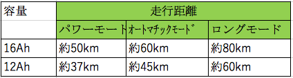  ▲フル充電1回で可能な走行距離の比較