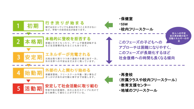 不登校から社会活動への復帰に向けての5つのステップ