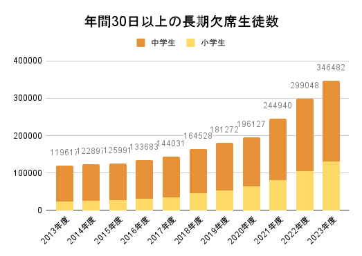 文部科学省の調査をもとに夢中カレッジが作成