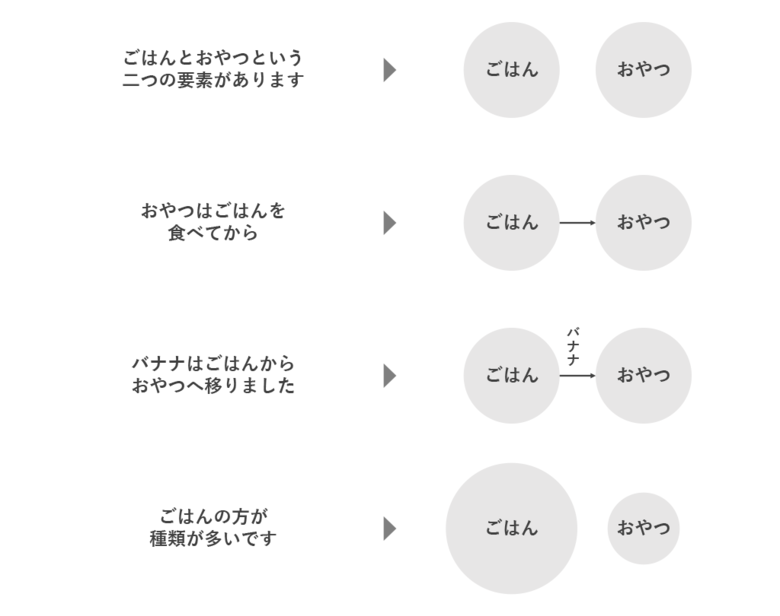 4種類の図解の方法