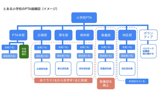 山口さんのお子さんが通う小学校PTA組織のイメージ
