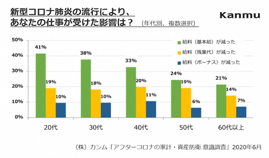 カンム「アフターコロナの家計・資産防衛 意識調査」