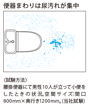 ここまで飛び散っているとは！尿汚れの驚きの範囲を公開