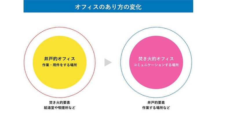 オフィスのあり方は井戸的オフィスから焚き火的オフィスへ