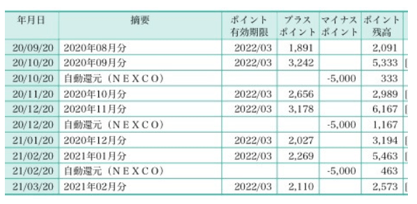 ETCマイレージの明細表
