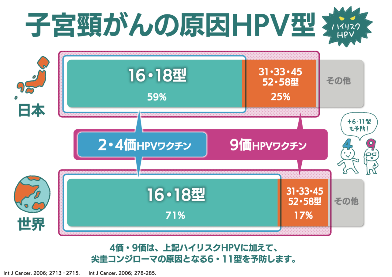 子宮頸がんの原因HPVと2価4価9価ワクチンについて
