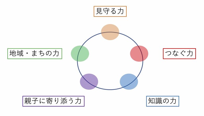 ママリングスでは、市民が虐待の芽に気づくために上記5つの力が必要だと定義し、「児童虐待予防研修プログラム」の企画を組んでいる