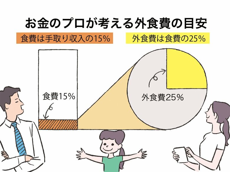 横山さんが考える理想の食費（収入からの割合）と理想の外食費（食費からの割合）