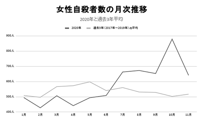 平成29年〜令和元年中における自殺の状況 資料および令和2年の月別自殺者数について（11月末の暫定値）｜警察庁より編集部作成