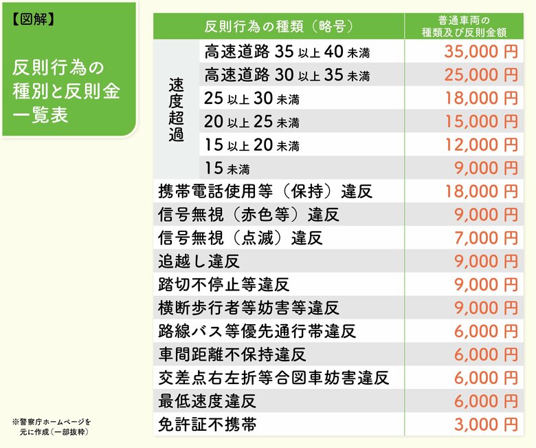 【図解】運転中にスマホを使うと違反金は何円？反則金一覧