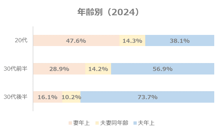 資料出所：パートナーエージェント