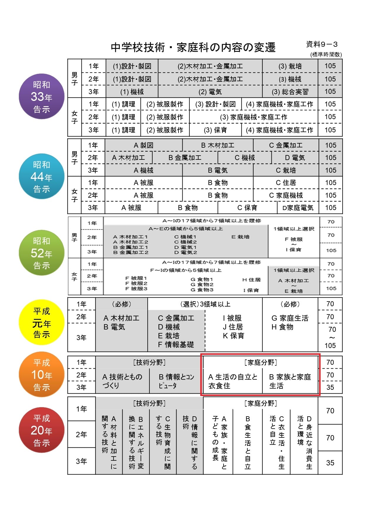 中学校技術・家庭科の内容の変遷