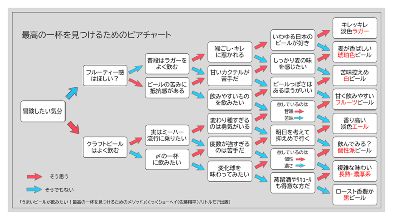 【図解】自分好みの味わいがわかる！ビールチャート