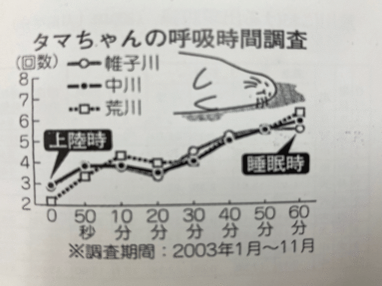 呼吸時間調査も会員が行っていた
