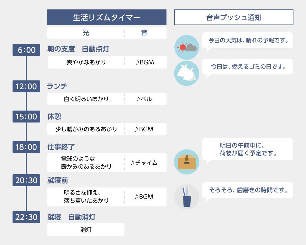 パナソニック パルック 生活リズムタイマーの使用例