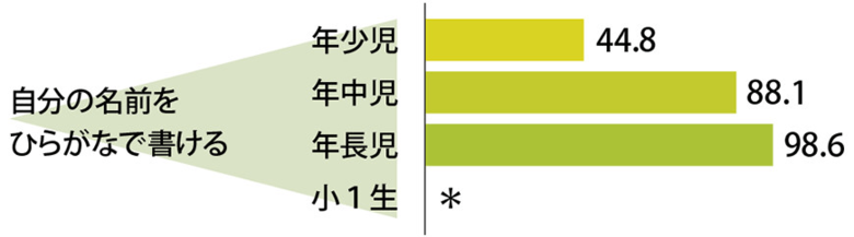 （引用：ベネッセ境域総合研究所　幼児期から小学校1年生の家庭教育調査）
