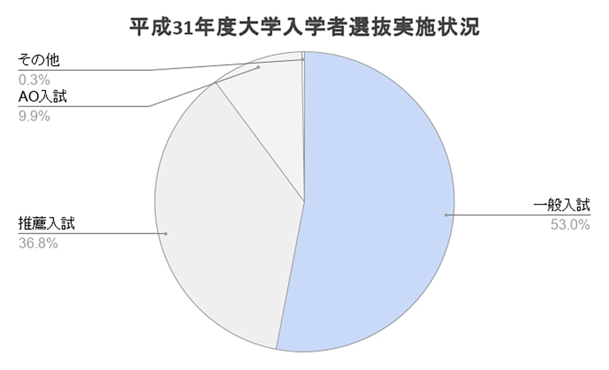 平成31年度入学者選抜実施状況の概要