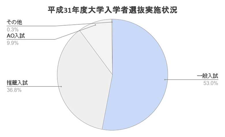 平成31年度入学者選抜実施状況の概要 