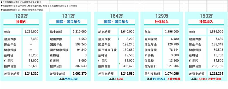 「パート収入」と実質の「手取り支給額」の比較一覧