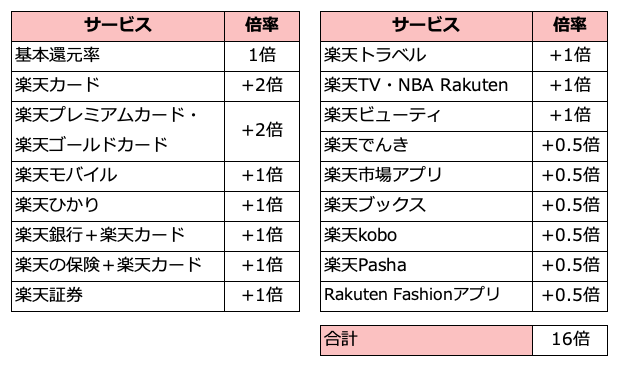 楽天「SPU」のサービスと倍率
