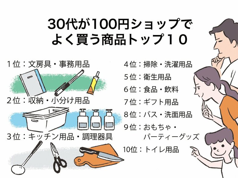 30代が100円ショップでよく買う商品トップ10（出典／LINEリサーチ「全国10～60代の男女を対象とした、100円ショップに行く頻度や、普段よく買う商品の種類についての調査」）