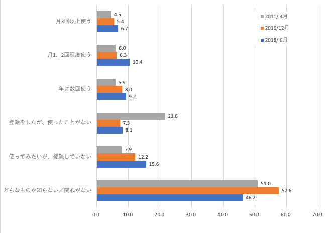 インターネットバンキングの利用状況