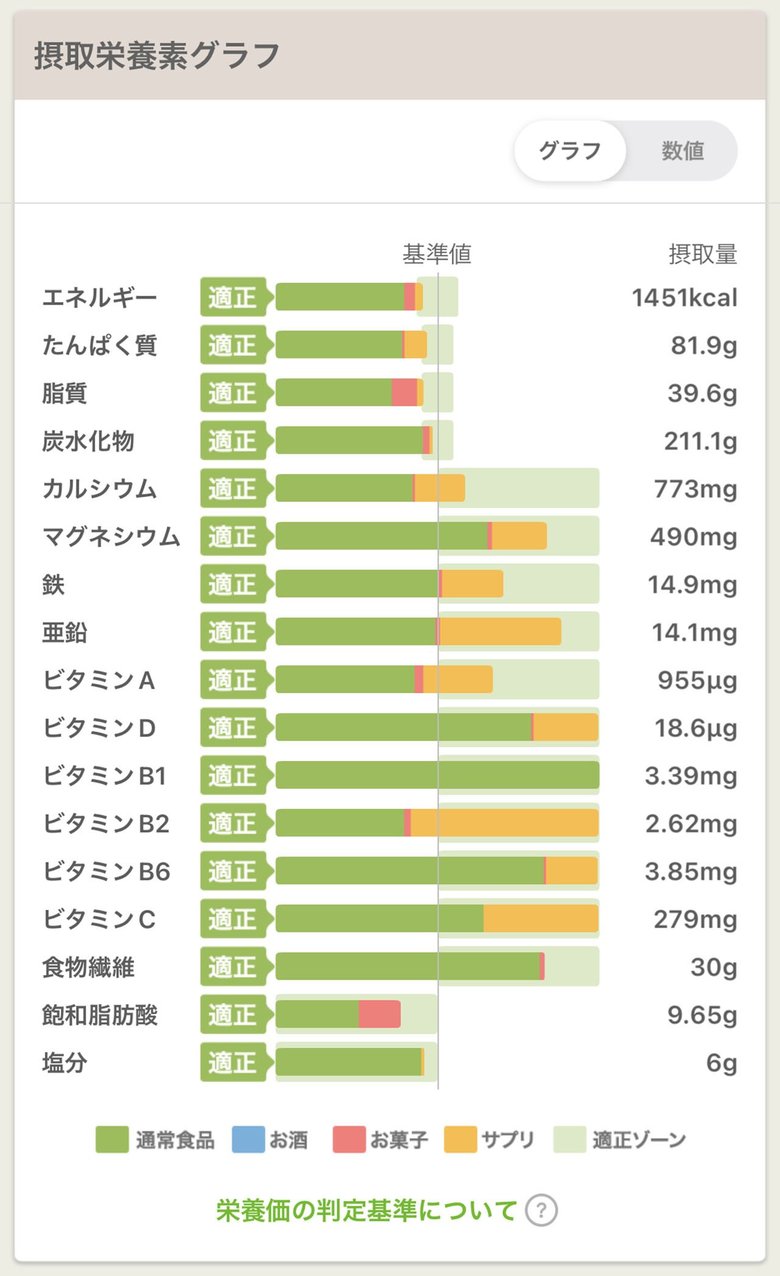 摂取栄養素をグラフ化してくれる「あすけん」