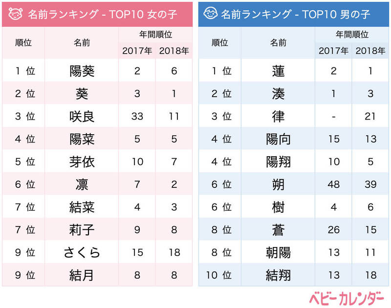 令和元年の 子どもの名前ランキング 発表 Chanto Web