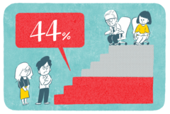 44％が「年功型賃金の見直し」を期待…日本型雇用は変われるか