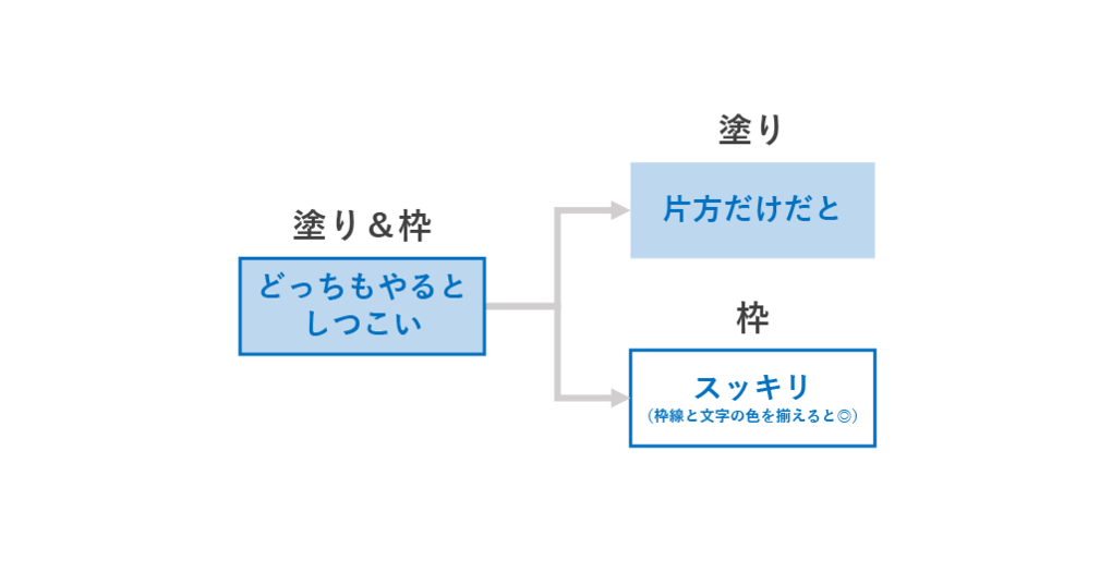 塗りと枠はどちらか片方に
