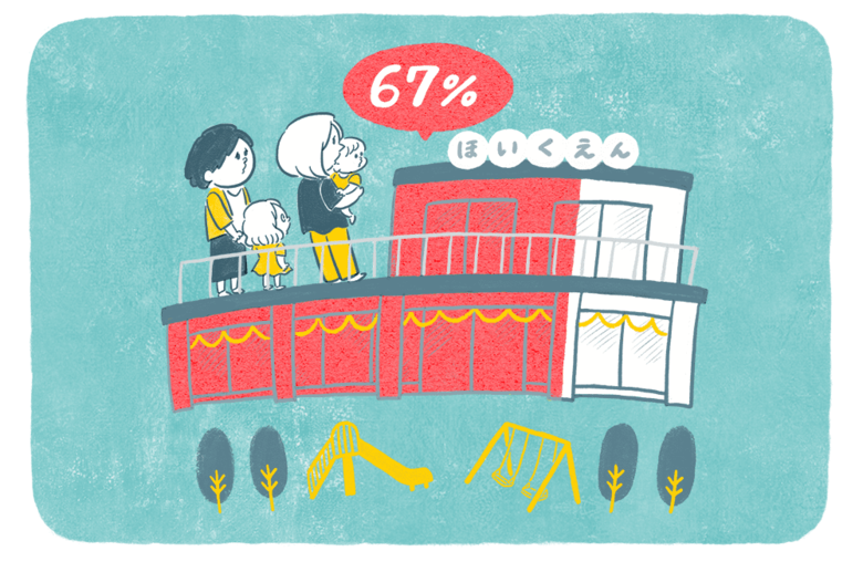 「幼保無償化が少子化対策として効果があると思いますか？」と聞きました。結果としては、「非常にそう思う」6％、「まあまあそう思う」27％、「あまりそう思わない」50％、「まったくそう思わない」17％という結果に。「そう思わない」と回答したのが全体の67％と、約7割が幼保無償化は少子化対策にはなっていないと回答しています。