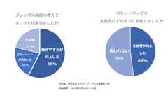 営業・管理職も「フルフレックス・フルリモート勤務」導入できたクラウドワークスの企業文化