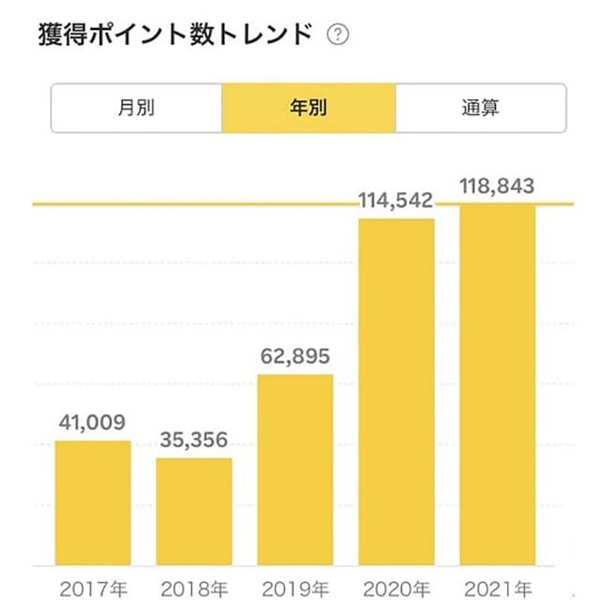 楽天ポイントの年間推移