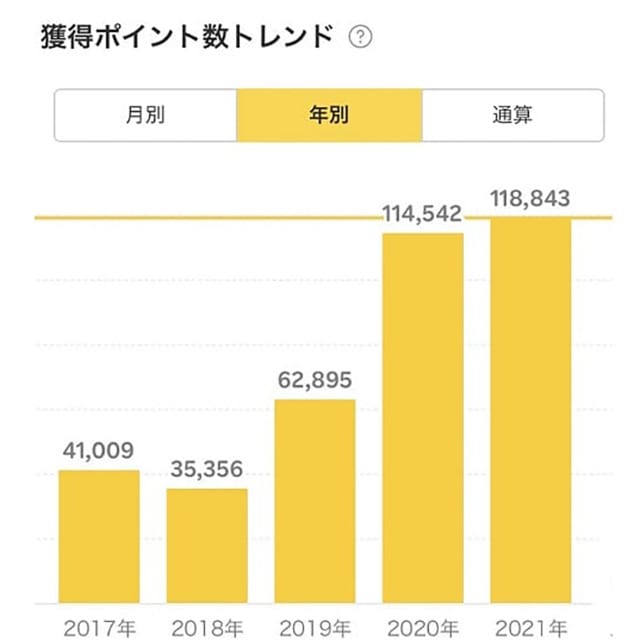 えいみーさんの楽天ポイントの年ごとの推移。昨年は12万ポイント近くを獲得
