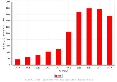 引用：東京都感染症予防センター（梅毒年別報告数推移）