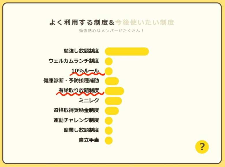制度に関するアンケート結果より。今回紹介した「有給取り放題」「10%ルール」以外にも、興味深い制度が多くある。
