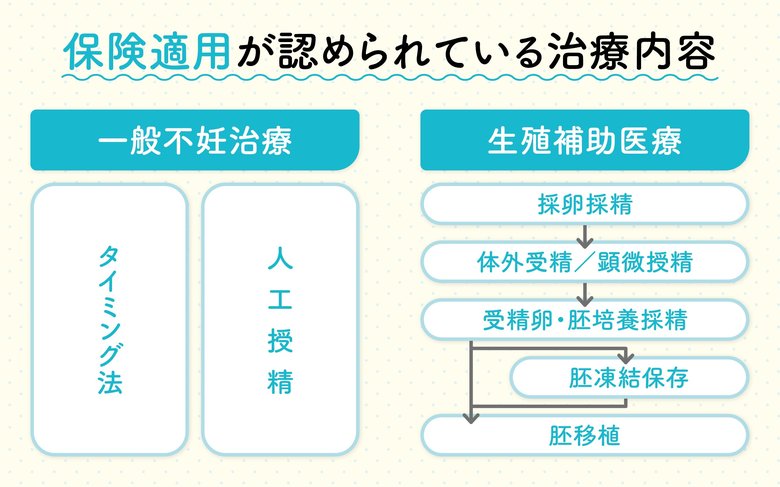 不妊治療の保険適用が認められている内容