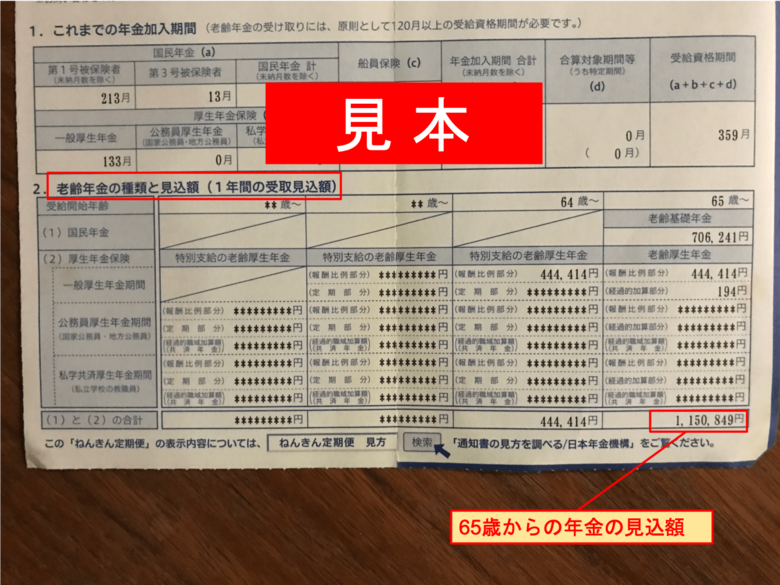  ▲「老齢年金の種類と見込額」の右下の欄に、65歳からの年金見込額（年額）が記入されている。国民年金と厚生年金を合わせた額で、厚生年金の金額は働いた期間と収入によって大きく変わる。収入の大きい人ほど年金も多く、夫婦合算で月35万円以上になるケースも。
