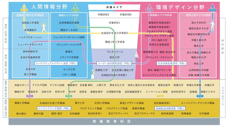 柔軟なカリキュラムにより、学生は志向にあった学びが可能に