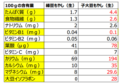 ※緑豆もやしは日本食品成分表2015年版（七訂）、子大豆もやしは（株）サラダコスモ「大豆イソフラボン 子大豆もやし」の情報を参照
