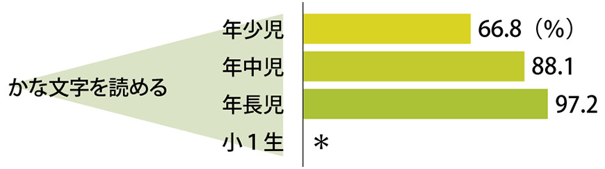 もうすぐ1年生なのにひらがなが書けない の不安に医師が回答 Chanto Web