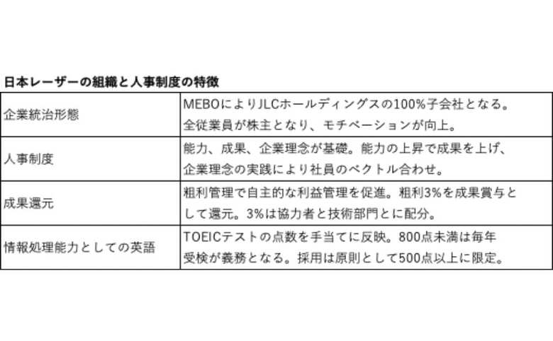 日本レーザーの組織と人事制度の特徴（編集部作成）