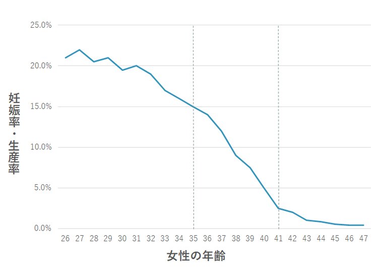 ※一般社団法人日本生殖医学会Webサイト（http://www.jsrm.or.jp/public/funinsho_qa18.html）より抜粋して作成
