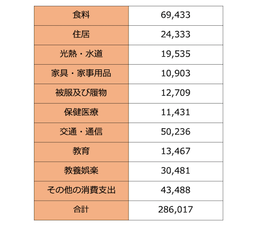 総務省「家計調査報告」（2019年）「世帯主の年齢階級別」より作成