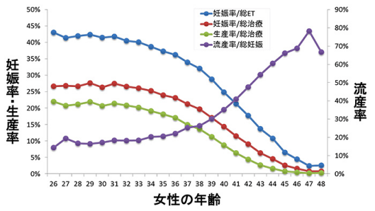 （引用：日本生殖医学会「女性の加齢は不妊症にどんな影響を与えるのですか？」）