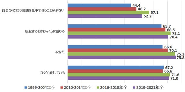 近年卒業した世代で、不安感を感じている人が増えていることを表す図